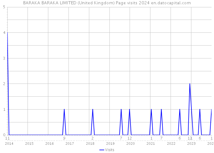 BARAKA BARAKA LIMITED (United Kingdom) Page visits 2024 