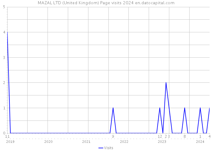 MAZAL LTD (United Kingdom) Page visits 2024 