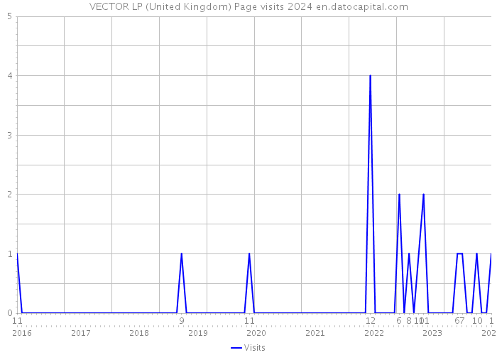 VECTOR LP (United Kingdom) Page visits 2024 