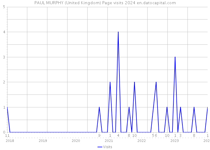 PAUL MURPHY (United Kingdom) Page visits 2024 
