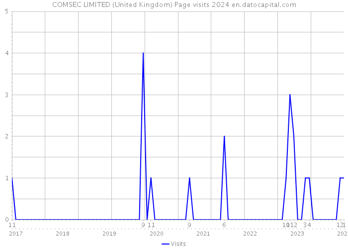 COMSEC LIMITED (United Kingdom) Page visits 2024 