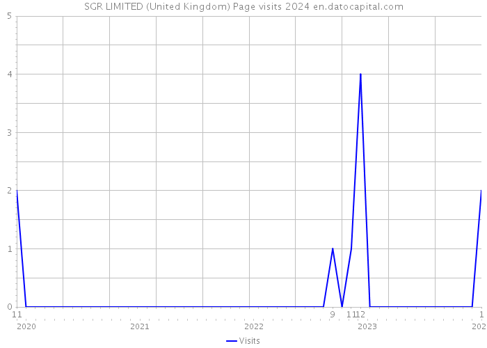 SGR LIMITED (United Kingdom) Page visits 2024 