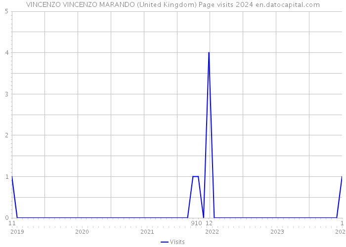 VINCENZO VINCENZO MARANDO (United Kingdom) Page visits 2024 