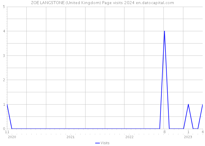ZOE LANGSTONE (United Kingdom) Page visits 2024 