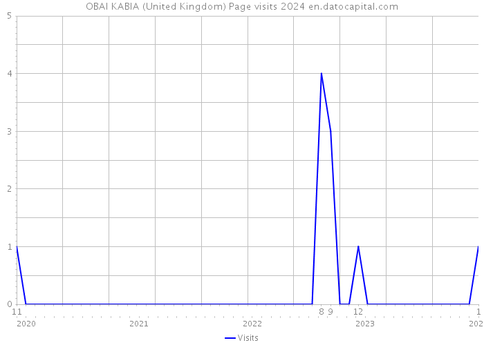 OBAI KABIA (United Kingdom) Page visits 2024 
