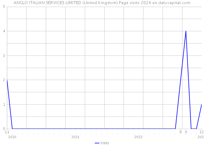 ANGLO ITALIAN SERVICES LIMITED (United Kingdom) Page visits 2024 