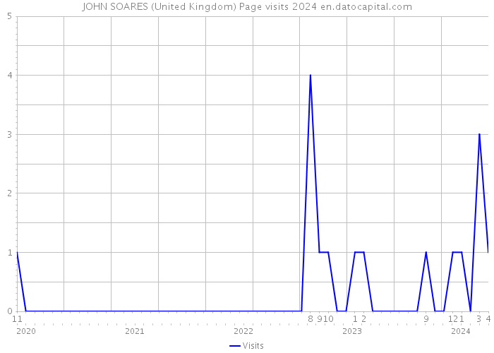 JOHN SOARES (United Kingdom) Page visits 2024 