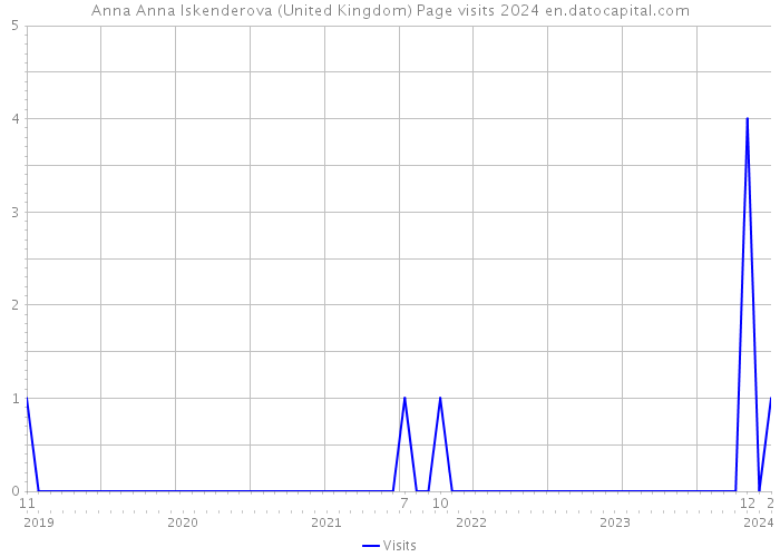 Anna Anna Iskenderova (United Kingdom) Page visits 2024 