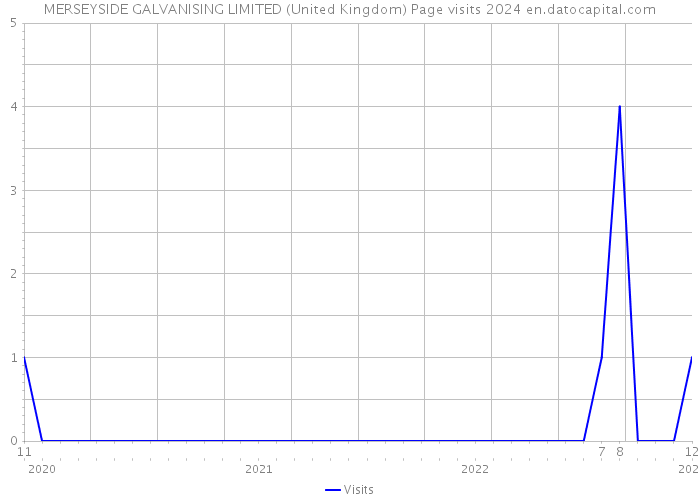 MERSEYSIDE GALVANISING LIMITED (United Kingdom) Page visits 2024 