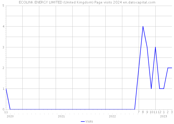 ECOLINK ENERGY LIMITED (United Kingdom) Page visits 2024 