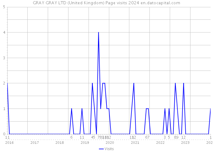 GRAY GRAY LTD (United Kingdom) Page visits 2024 