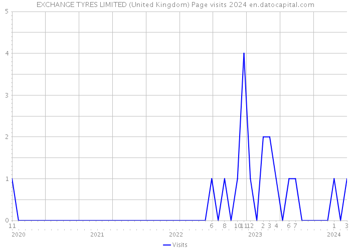 EXCHANGE TYRES LIMITED (United Kingdom) Page visits 2024 