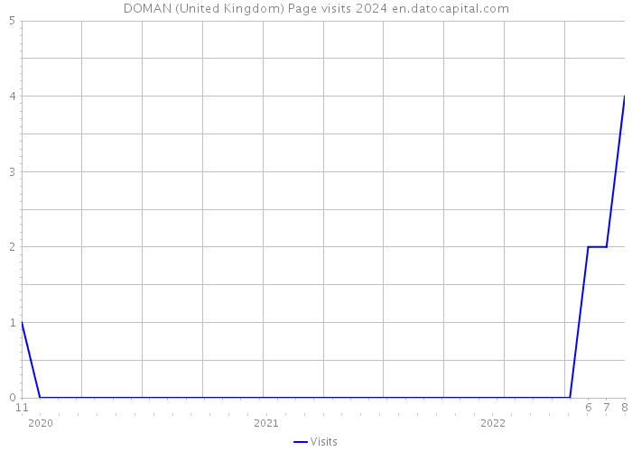 DOMAN (United Kingdom) Page visits 2024 
