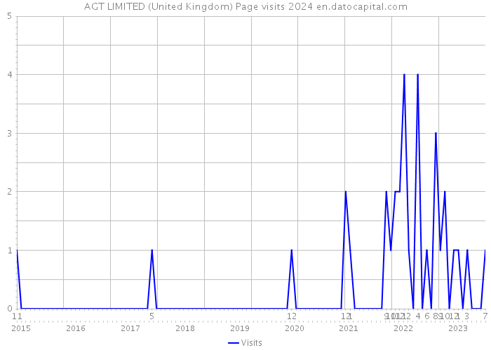 AGT LIMITED (United Kingdom) Page visits 2024 