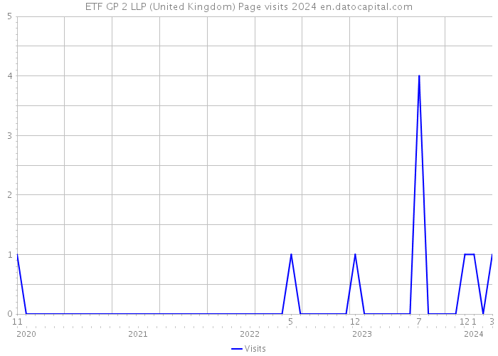 ETF GP 2 LLP (United Kingdom) Page visits 2024 