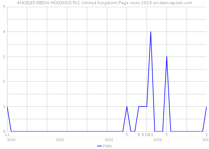 ANGELES MEDIA HOLDINGS PLC (United Kingdom) Page visits 2024 