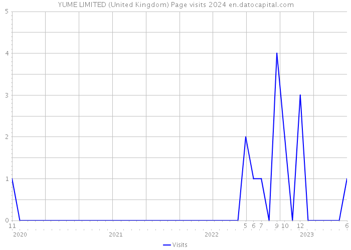 YUME LIMITED (United Kingdom) Page visits 2024 
