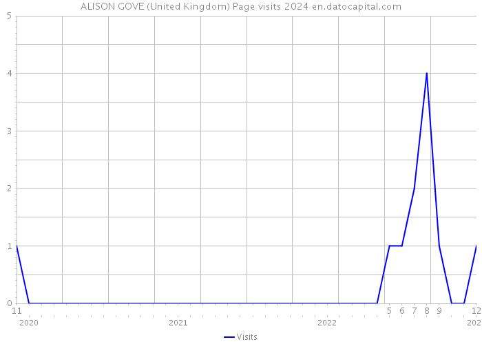ALISON GOVE (United Kingdom) Page visits 2024 
