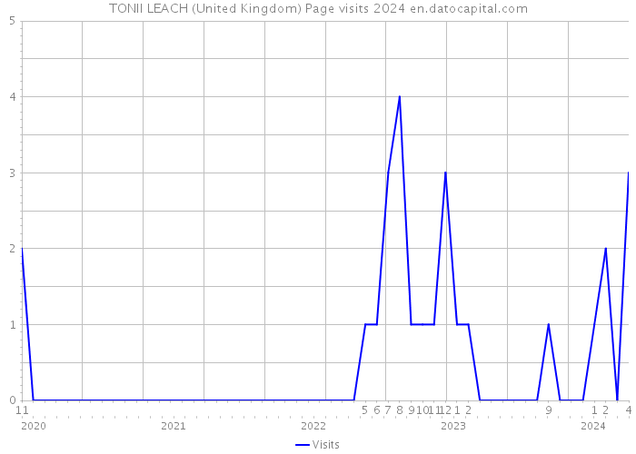 TONII LEACH (United Kingdom) Page visits 2024 