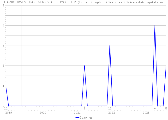 HARBOURVEST PARTNERS X AIF BUYOUT L.P. (United Kingdom) Searches 2024 