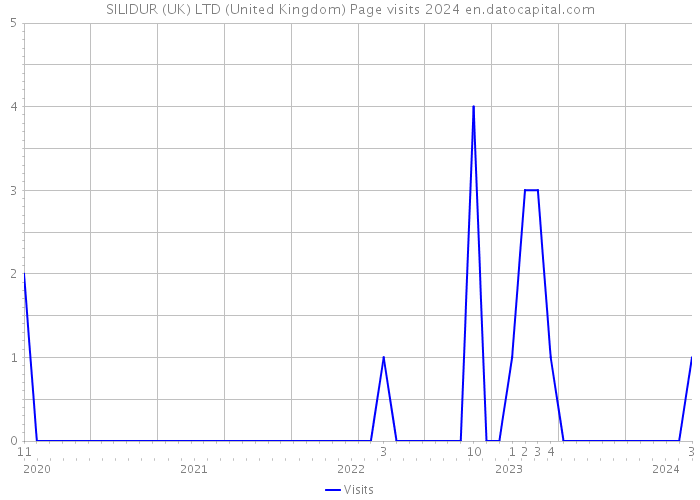 SILIDUR (UK) LTD (United Kingdom) Page visits 2024 