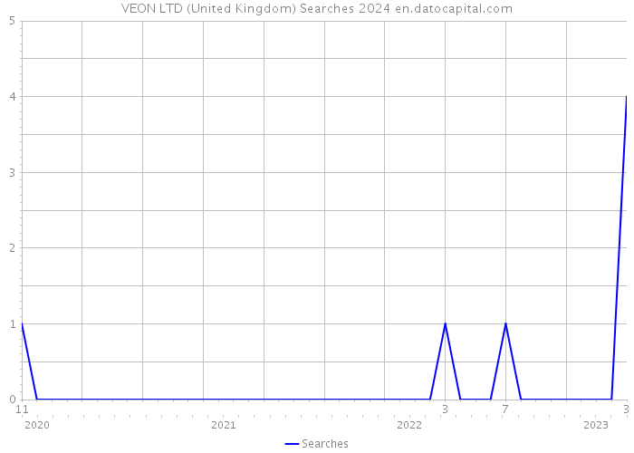 VEON LTD (United Kingdom) Searches 2024 
