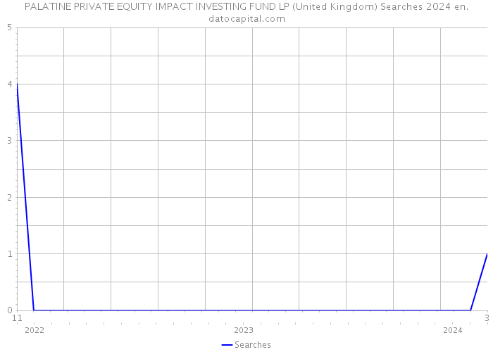 PALATINE PRIVATE EQUITY IMPACT INVESTING FUND LP (United Kingdom) Searches 2024 