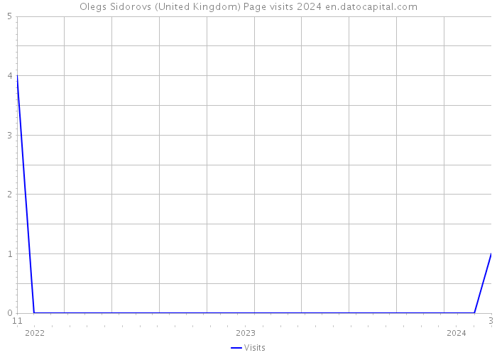 Olegs Sidorovs (United Kingdom) Page visits 2024 