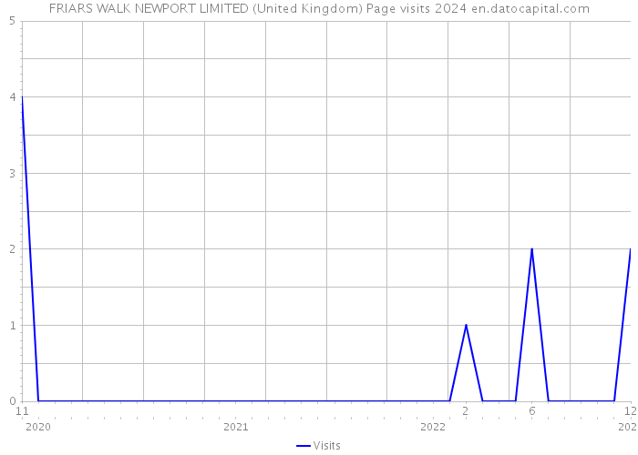 FRIARS WALK NEWPORT LIMITED (United Kingdom) Page visits 2024 