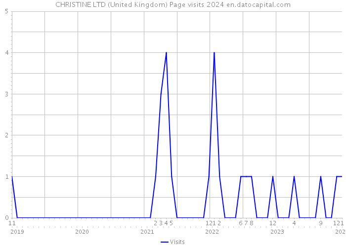 CHRISTINE LTD (United Kingdom) Page visits 2024 