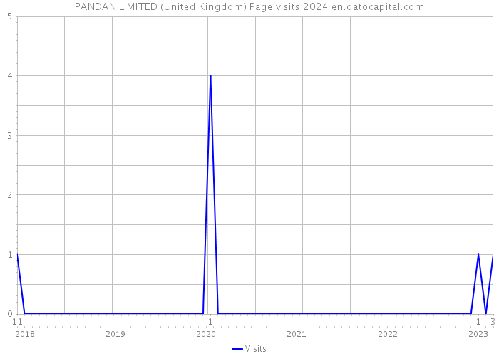 PANDAN LIMITED (United Kingdom) Page visits 2024 