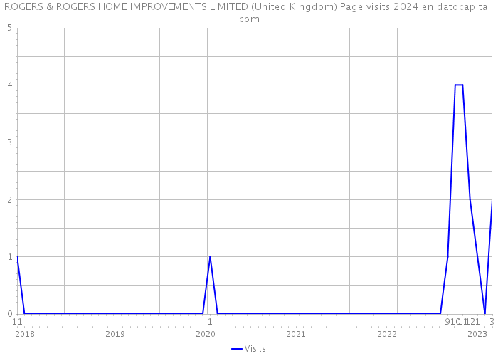 ROGERS & ROGERS HOME IMPROVEMENTS LIMITED (United Kingdom) Page visits 2024 