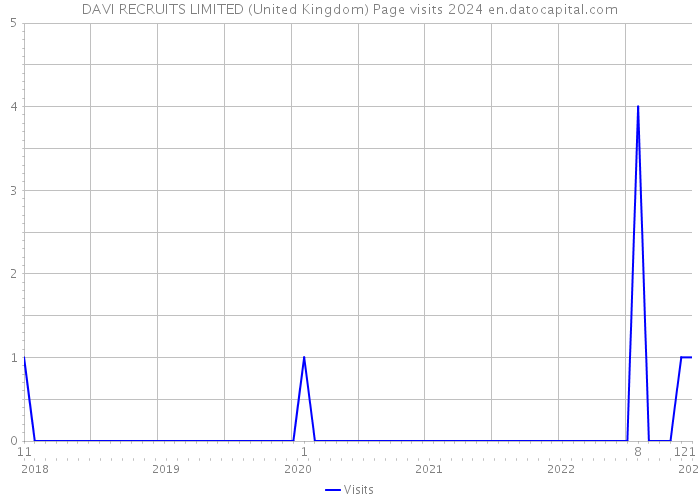 DAVI RECRUITS LIMITED (United Kingdom) Page visits 2024 