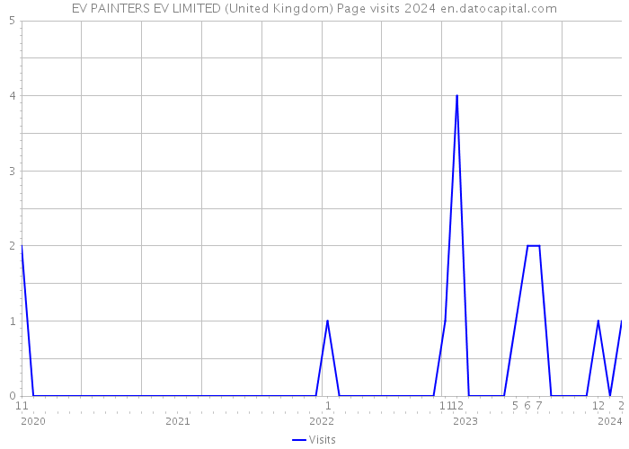 EV PAINTERS EV LIMITED (United Kingdom) Page visits 2024 