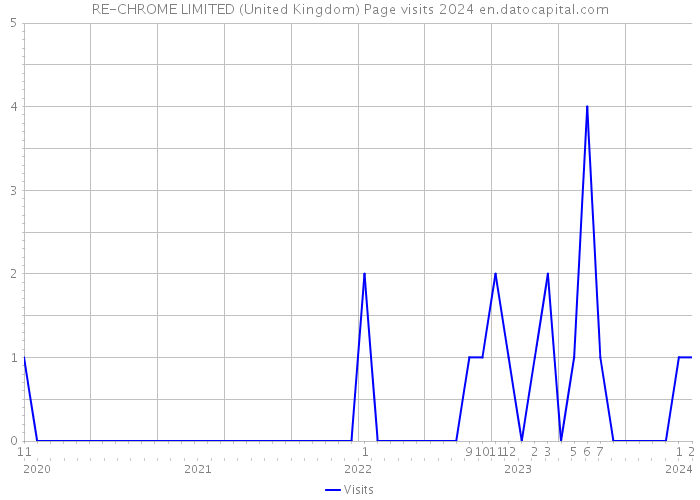 RE-CHROME LIMITED (United Kingdom) Page visits 2024 