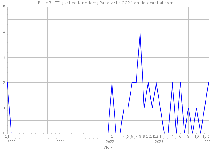 PILLAR LTD (United Kingdom) Page visits 2024 