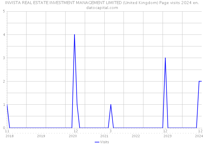 INVISTA REAL ESTATE INVESTMENT MANAGEMENT LIMITED (United Kingdom) Page visits 2024 