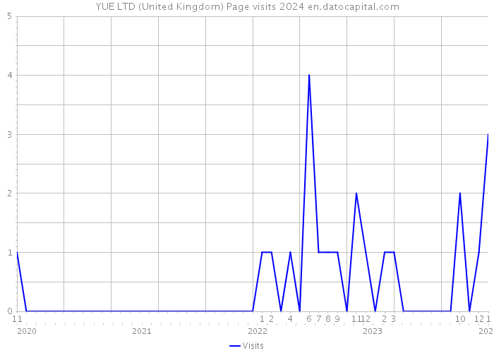 YUE LTD (United Kingdom) Page visits 2024 