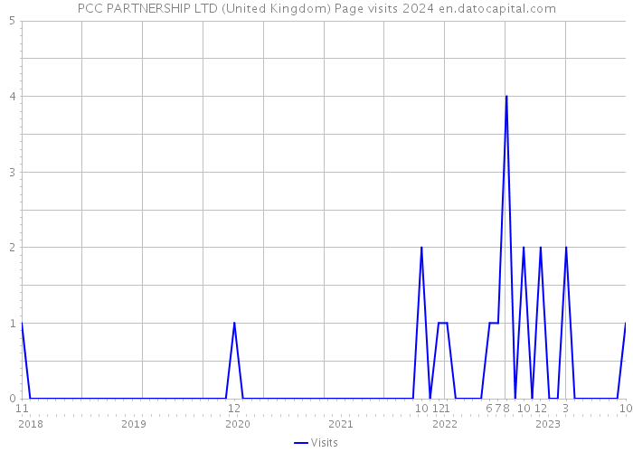 PCC PARTNERSHIP LTD (United Kingdom) Page visits 2024 