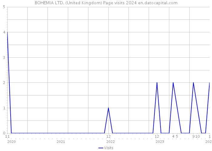 BOHEMIA LTD. (United Kingdom) Page visits 2024 