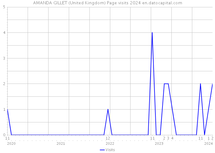 AMANDA GILLET (United Kingdom) Page visits 2024 