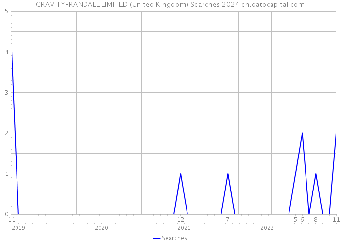 GRAVITY-RANDALL LIMITED (United Kingdom) Searches 2024 