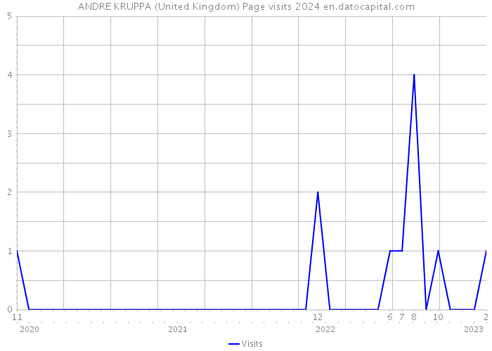 ANDRE KRUPPA (United Kingdom) Page visits 2024 