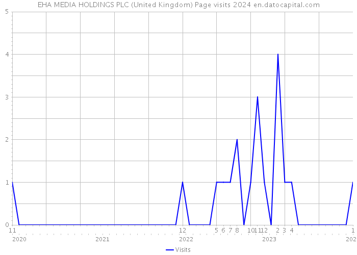 EHA MEDIA HOLDINGS PLC (United Kingdom) Page visits 2024 