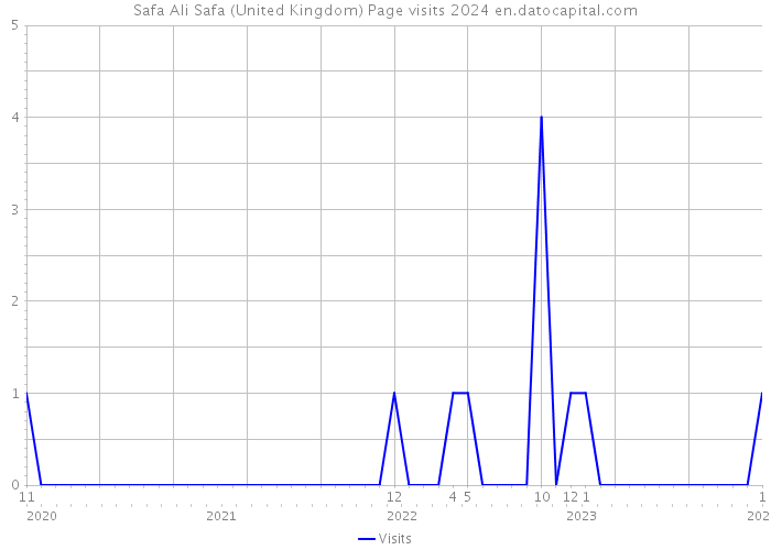 Safa Ali Safa (United Kingdom) Page visits 2024 