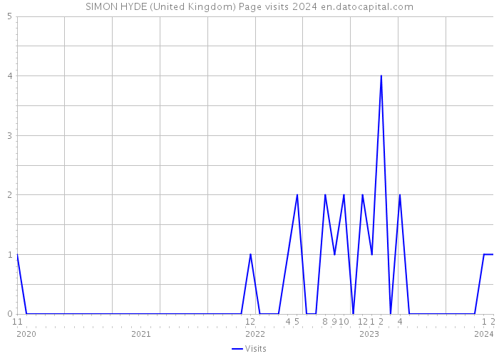 SIMON HYDE (United Kingdom) Page visits 2024 