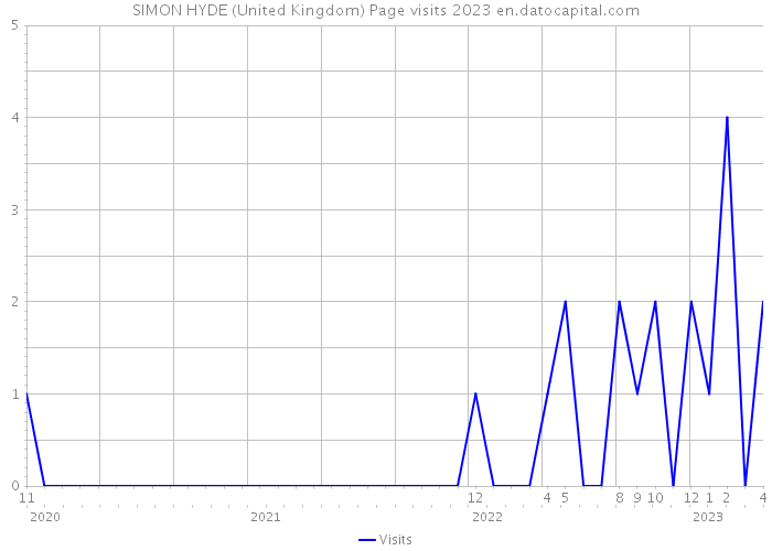 SIMON HYDE (United Kingdom) Page visits 2023 