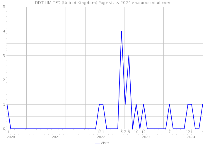 DDT LIMITED (United Kingdom) Page visits 2024 