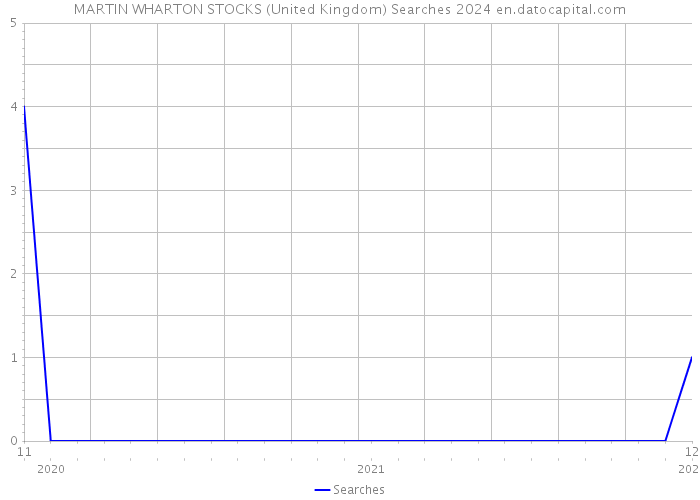 MARTIN WHARTON STOCKS (United Kingdom) Searches 2024 