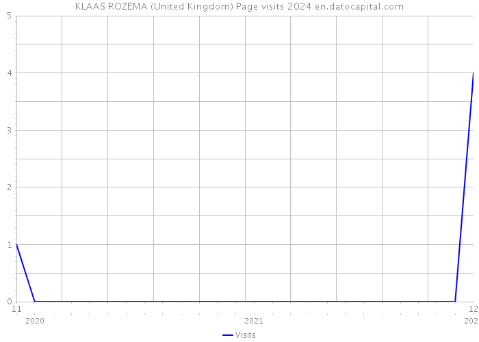 KLAAS ROZEMA (United Kingdom) Page visits 2024 